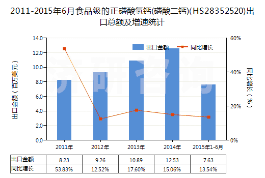 2011-2015年6月食品級(jí)的正磷酸氫鈣(磷酸二鈣)(HS28352520)出口總額及增速統(tǒng)計(jì) 2011-2015年6月食品級(jí)的正磷酸氫鈣(磷酸二鈣)(HS28352520)出口總額及增速統(tǒng)計(jì)